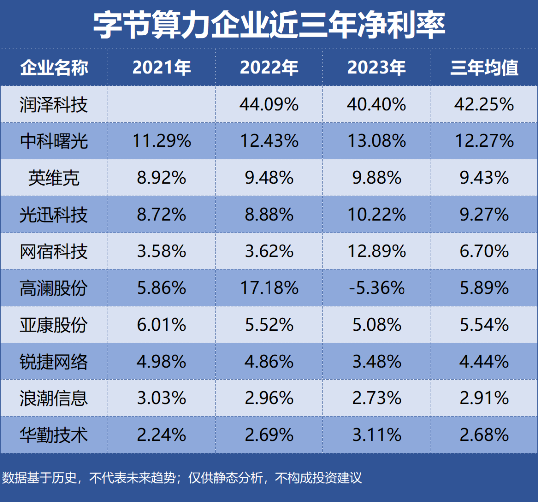Trends in Gross Profit Margin and Net Profit Margin of Top 10 Enterprises