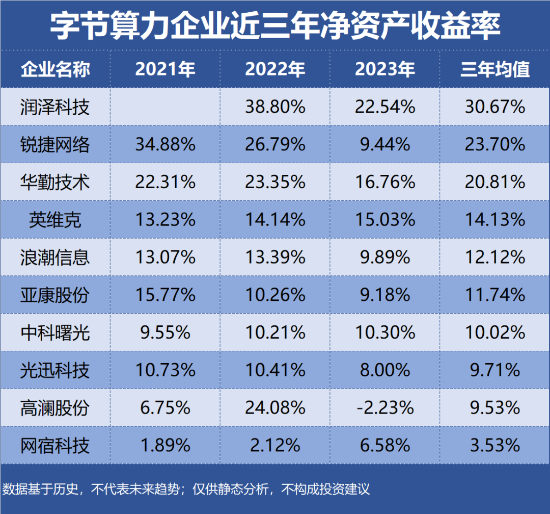 ROE, Gross Profit Margin, and Net Profit Margin of Top 10 Enterprises