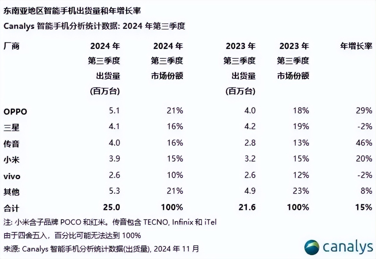 Market Share Chart