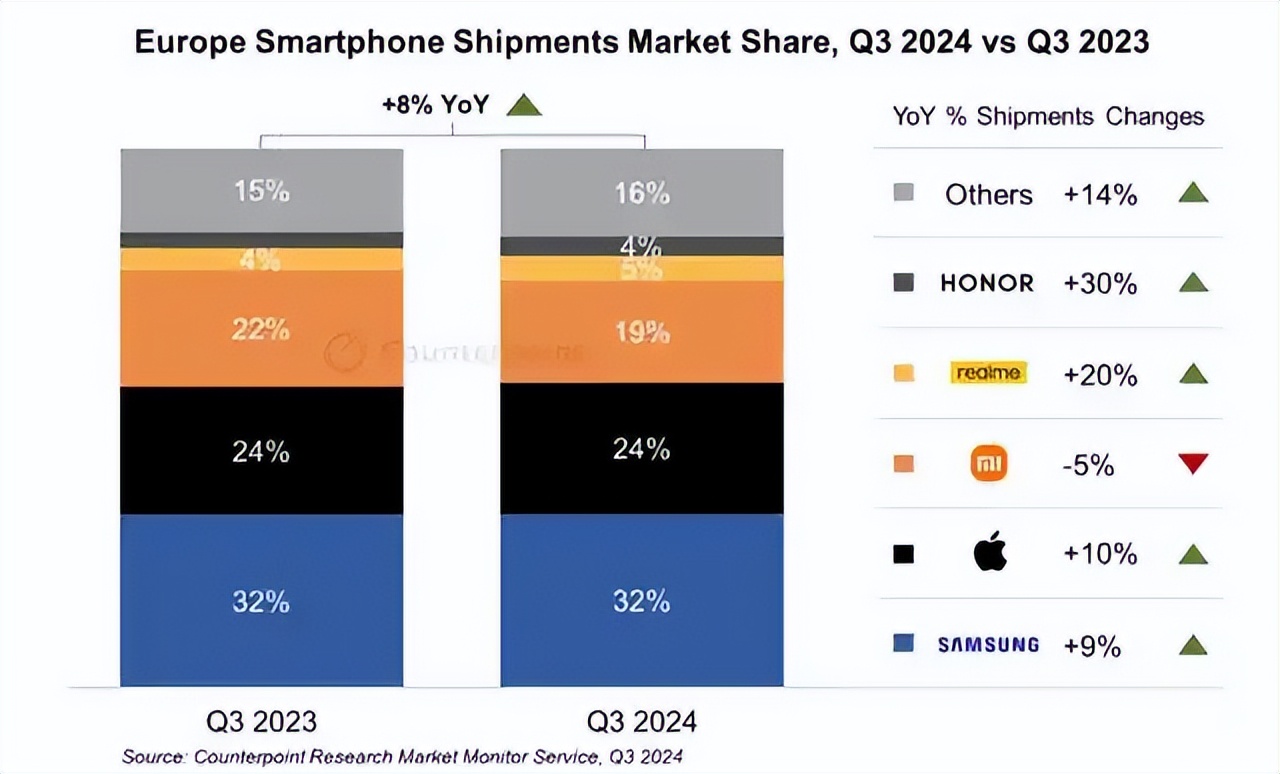 European Market Share