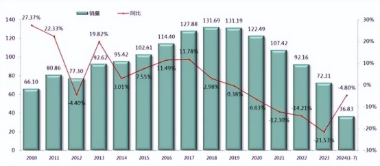 Declining Sales Trend