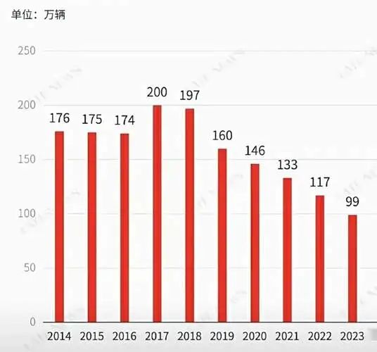 SAIC-GM Sales Trend