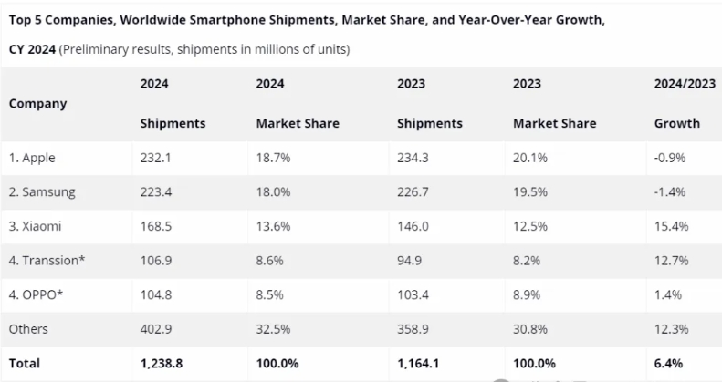 Top Global Smartphone Manufacturers 2024