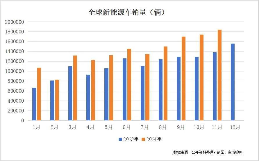 Global NEV Sales Data