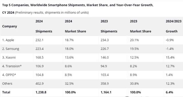 Samsung's global market dominance