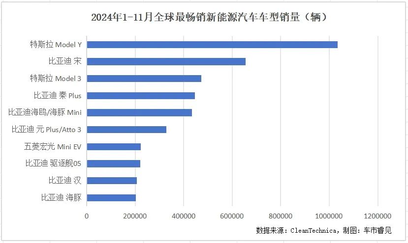 Cumulative NEV Sales Ranking