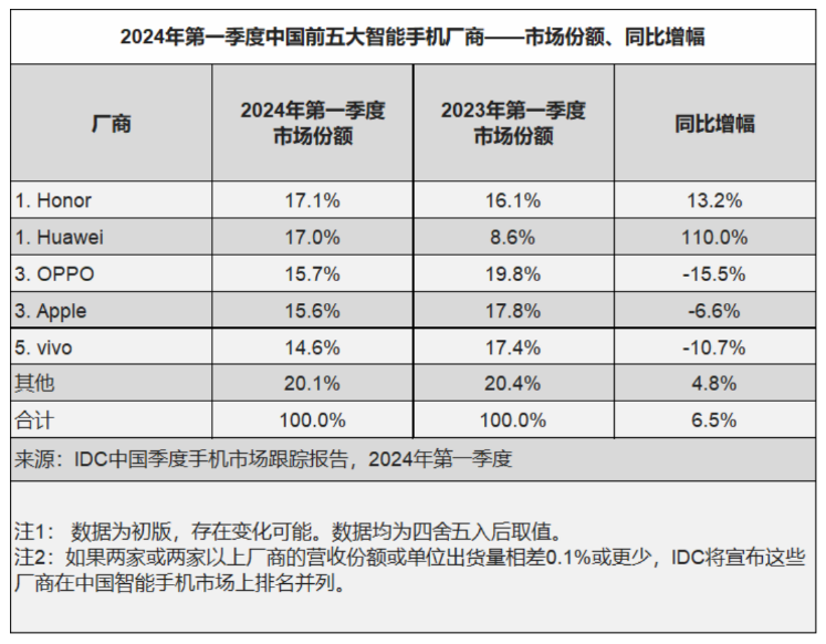 Market Share Data