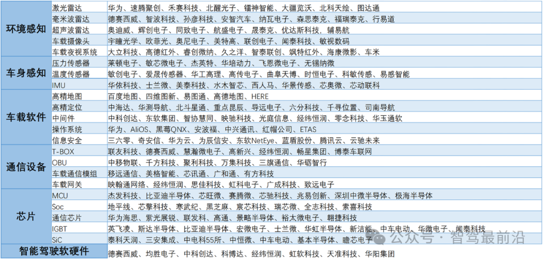 Intelligent Driving Chain