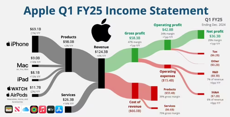 Apple's FY25Q1 Financial Report