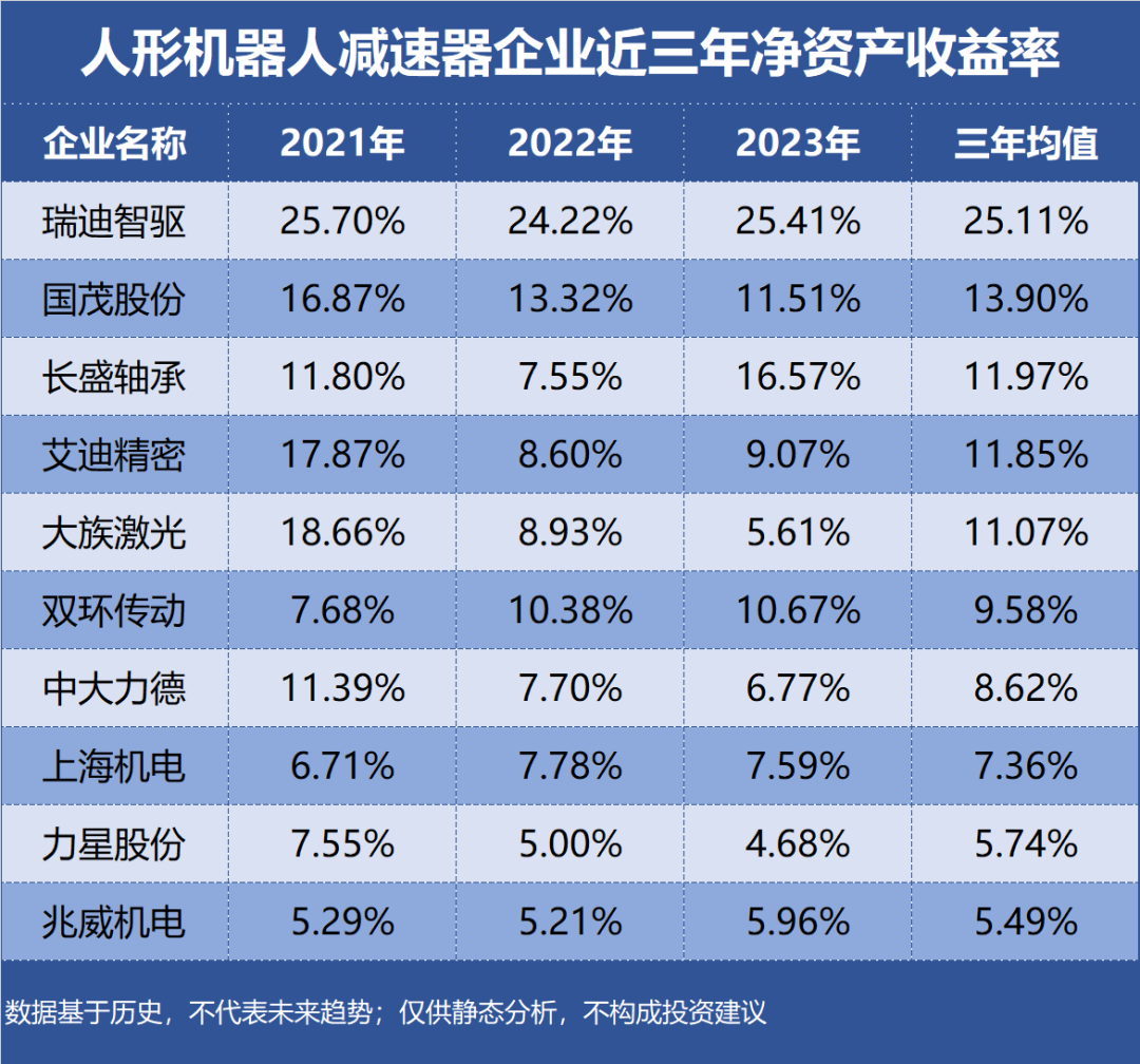 ROE Trend