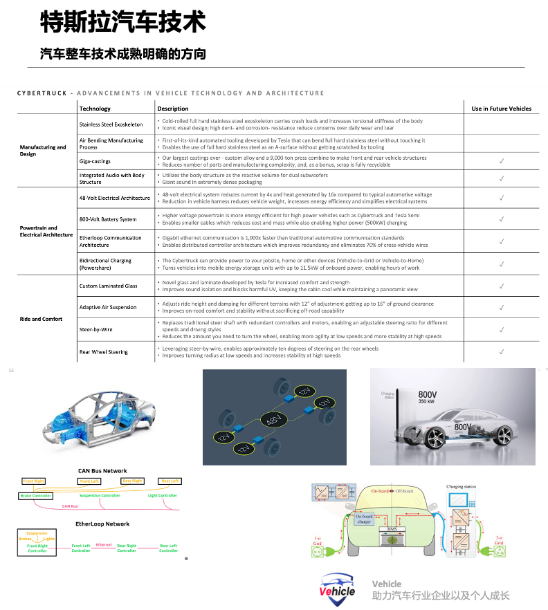 Electric Vehicle Technology