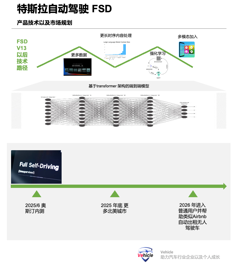 FSD Autonomous Driving