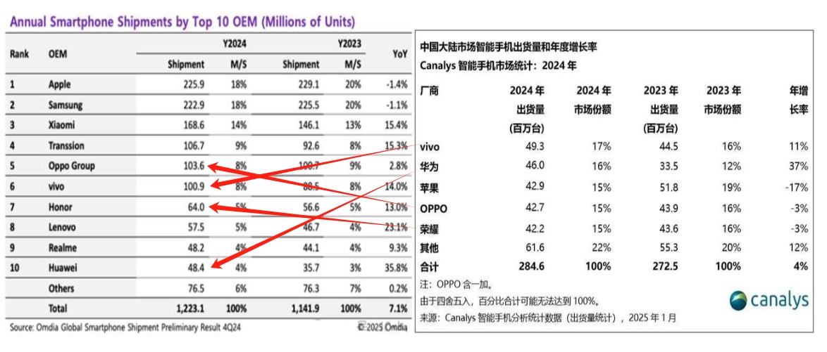 Market Share Projections