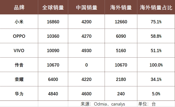 Sales Distribution