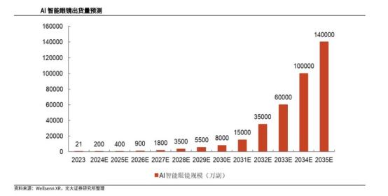 AI Glasses Market Growth