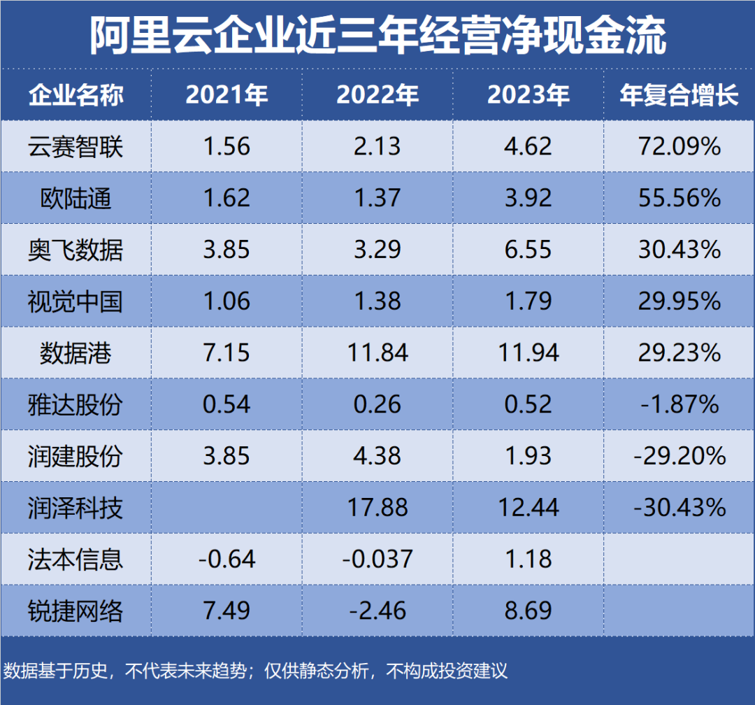 Operating Net Cash Flow Compound Growth