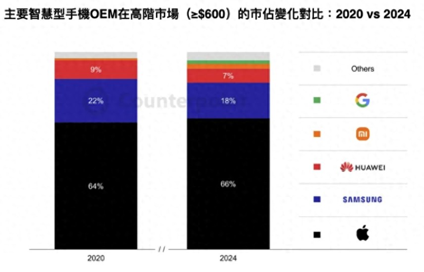 Market Share Distribution