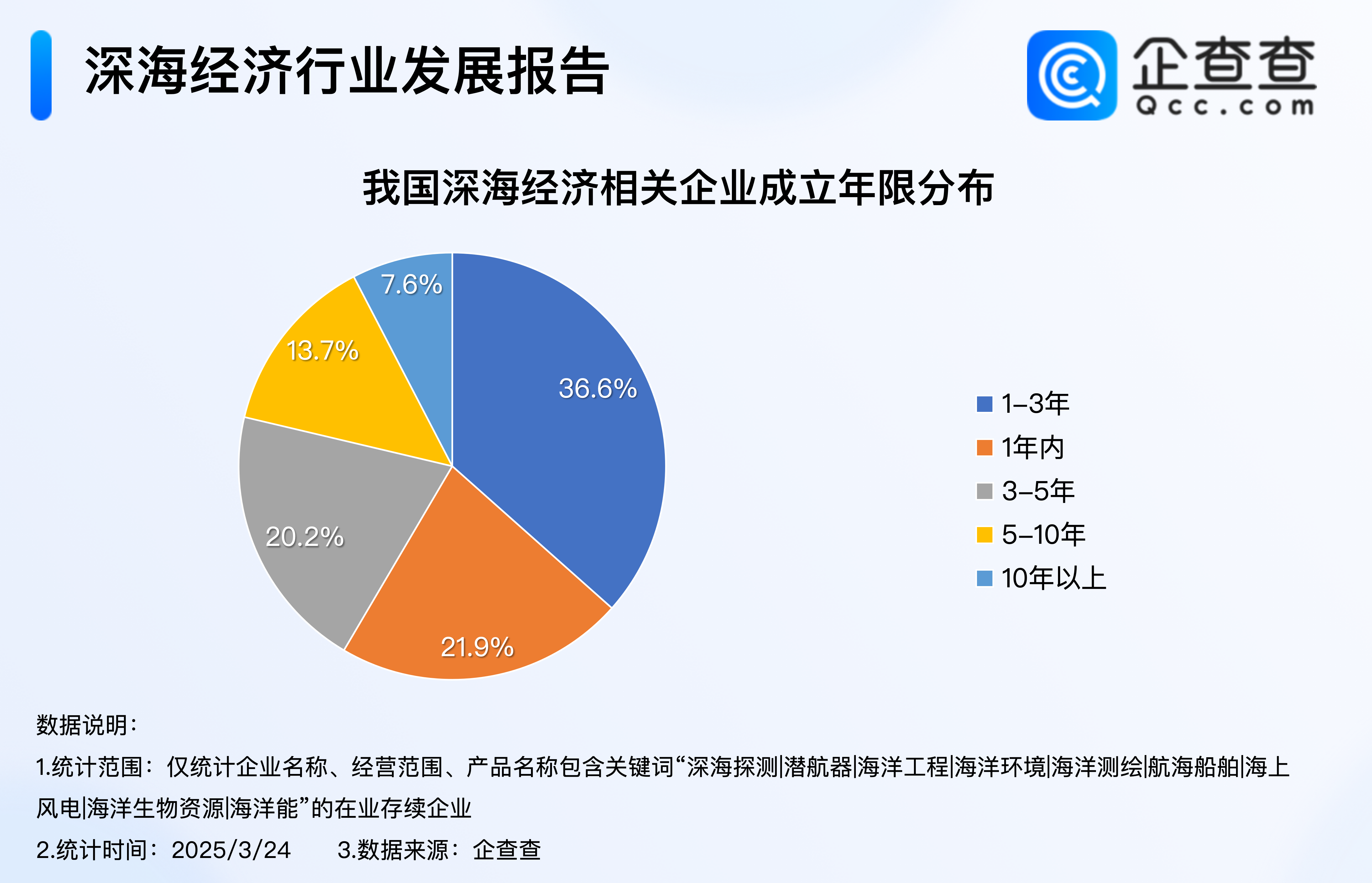 Establishment Duration Chart