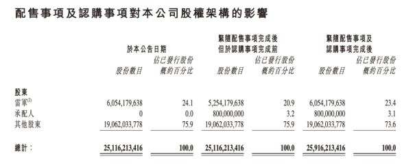 Shareholding Structure