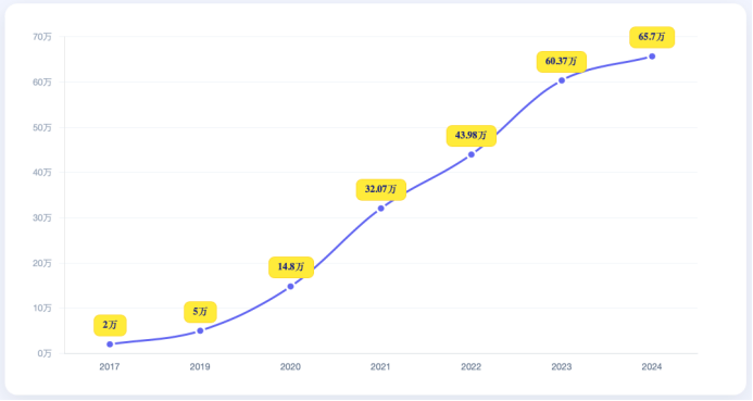 Tesla's annual sales in China