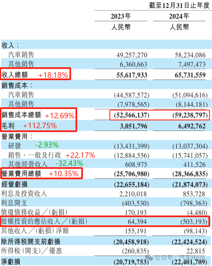 NIO's Financial Challenges
