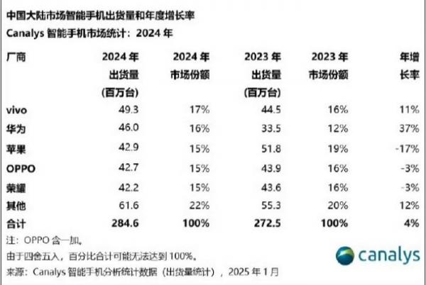 Canalys Data on Chinese Smartphone Market