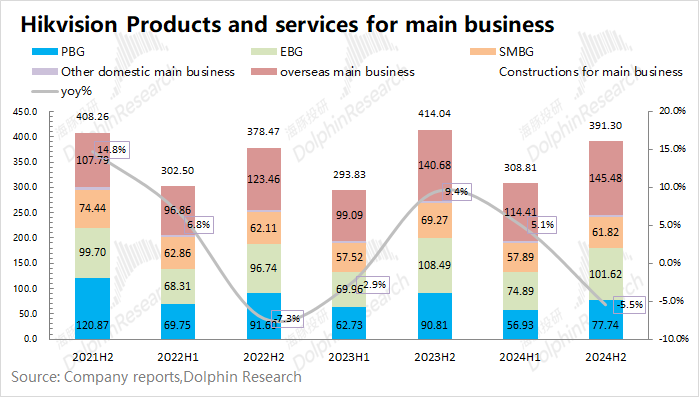 Hikvision Main Product Revenue Trends