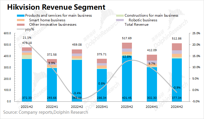 Hikvision Business Segment Performance