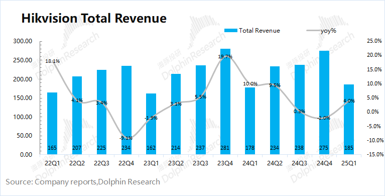 Hikvision Revenue Trends