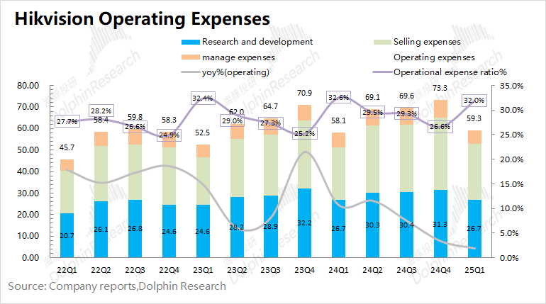Hikvision Core Expenses