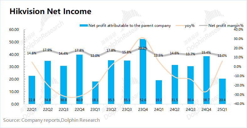 Hikvision Net Profit Trends