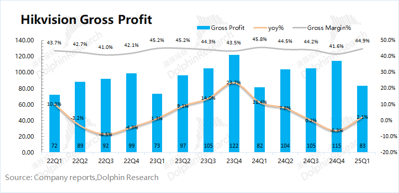 Hikvision Gross Margin Trends