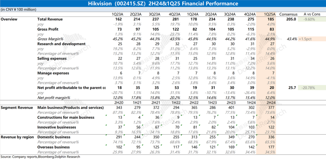 Hikvision Performance Overview