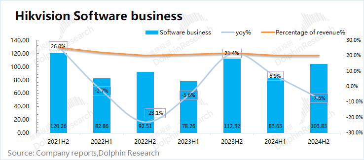 Hikvision Software Revenue Trends