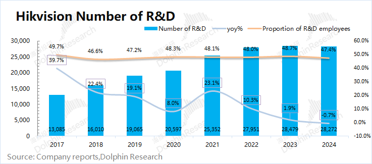 Hikvision R&D Trends