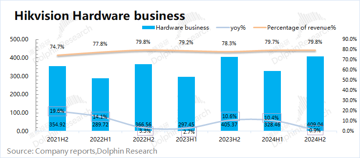 Hikvision Hardware Revenue Trends