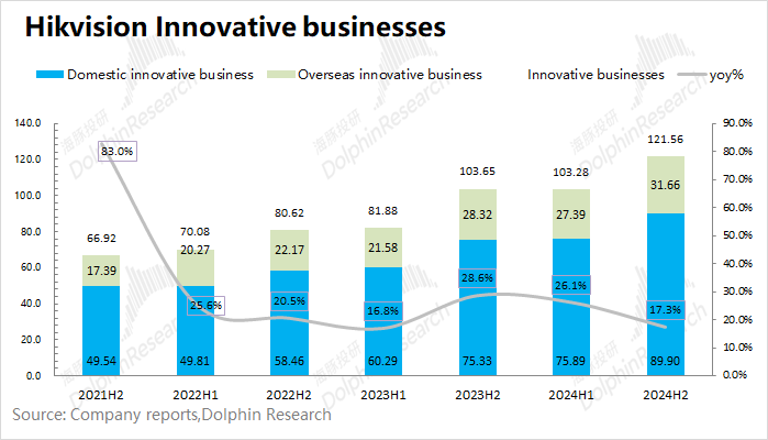 Hikvision Innovative Business Revenue Trends