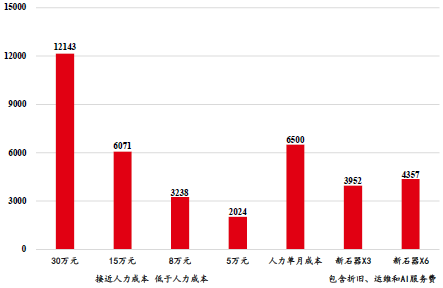 Cost Breakdown of Unmanned Delivery Vehicles