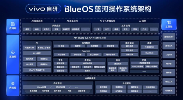 Self-Developed Mobile Phone OSs