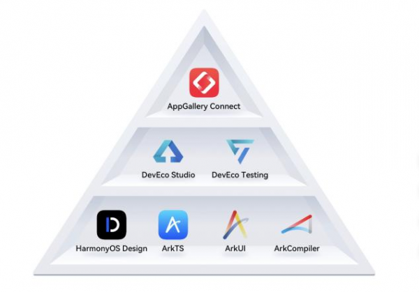 HarmonyOS Development Kit