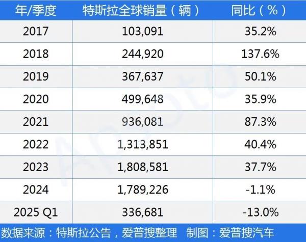 Tesla's Global Sales