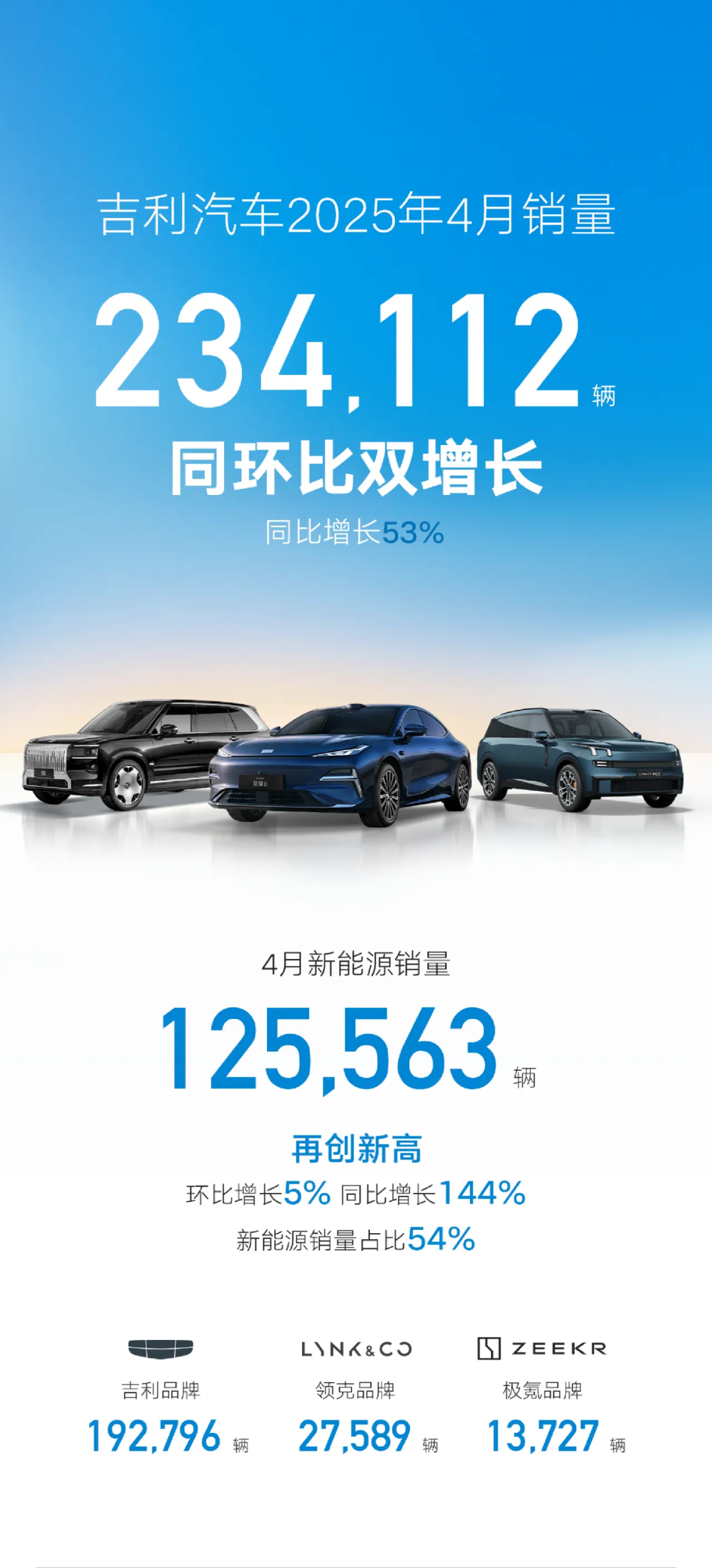 Geely Sales Graph
