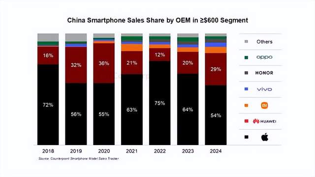 Market Share of High-End Mobile Phones
