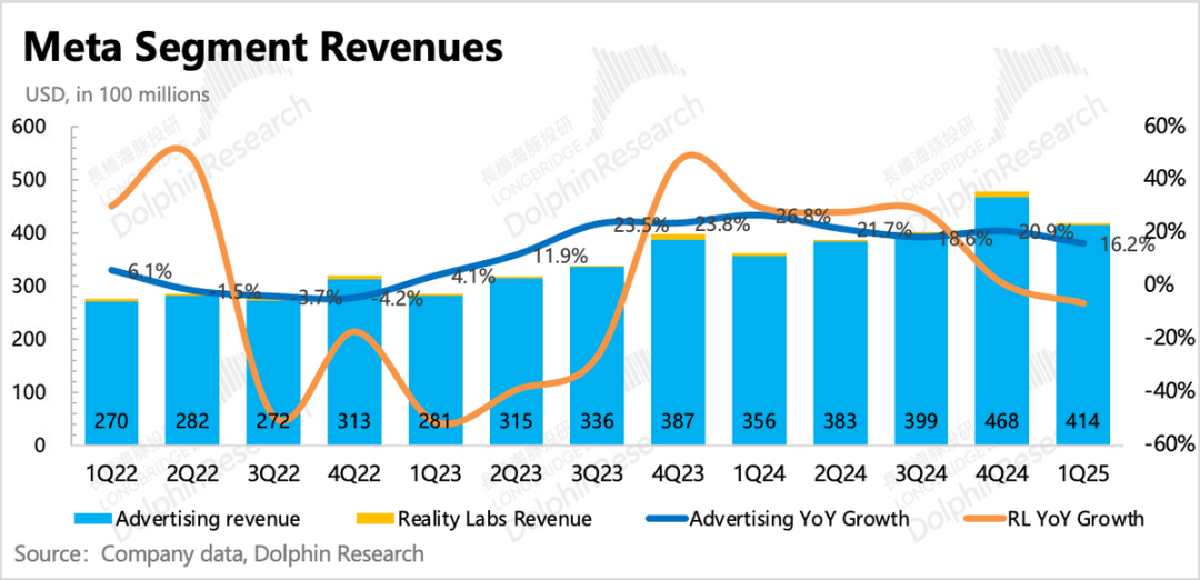 Meta Revenue