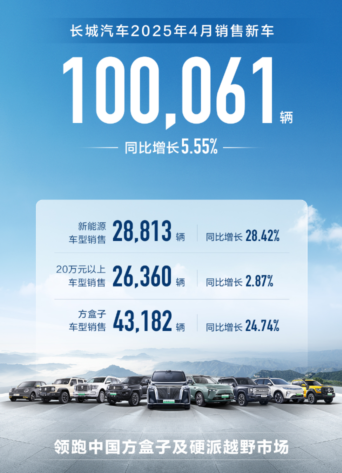 Great Wall Motor Sales Graph