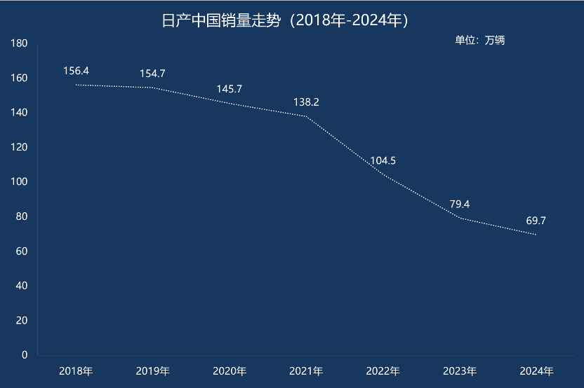 Decline of Star Models