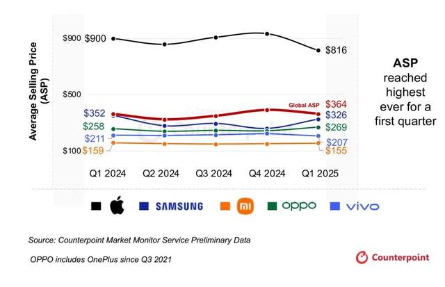 Average Selling Prices