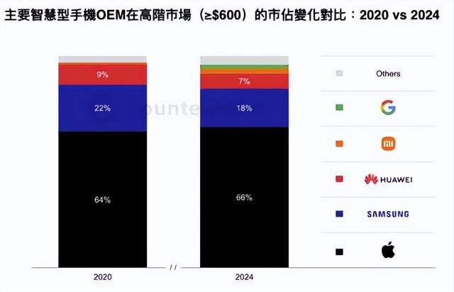 Global High-End Phone Market Share