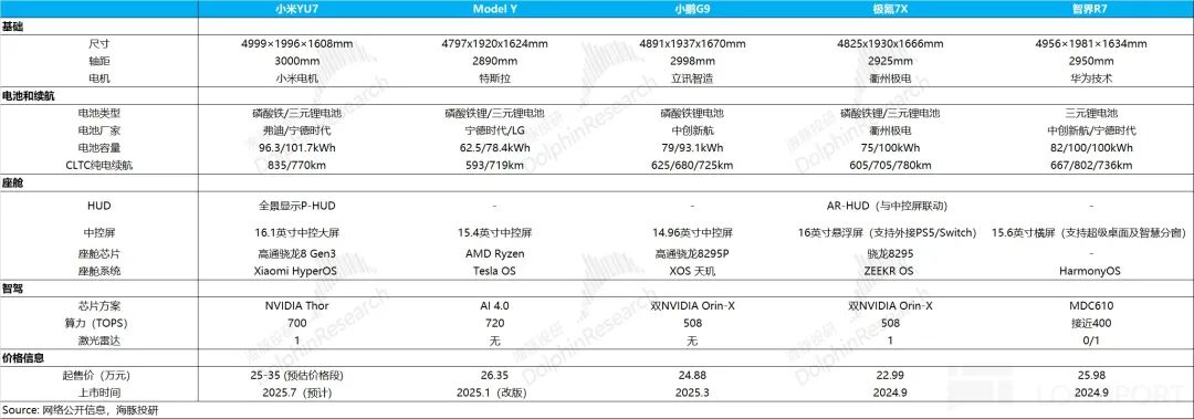 Xiaomi YU7 vs. Competitors