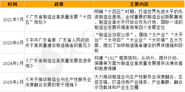 Guangdong Province's Advanced Manufacturing Development Plan